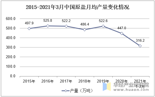 2015-2021年3月中国原盐月均产量变化情况