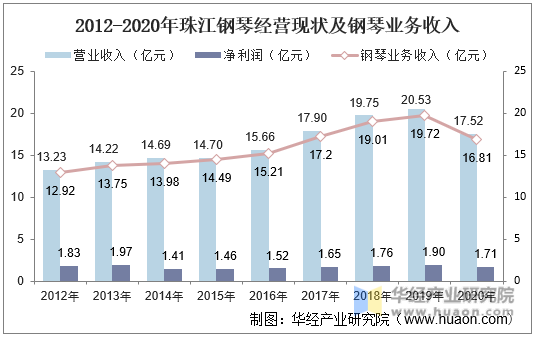 2012-2020年珠江钢琴经营现状及钢琴业务收入