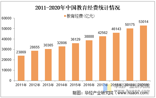 2011-2020年中国教育经费统计情况