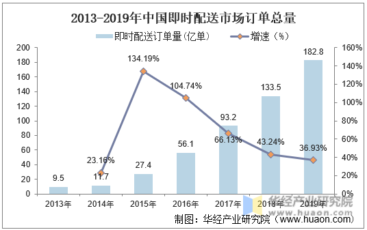 2013-2019年中国即时配送市场订单总量