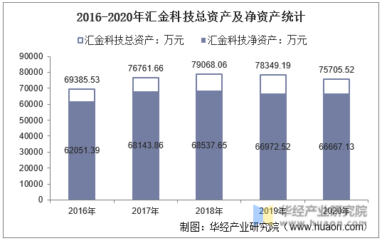 2016-2020年汇金科技总资产及净资产统计
