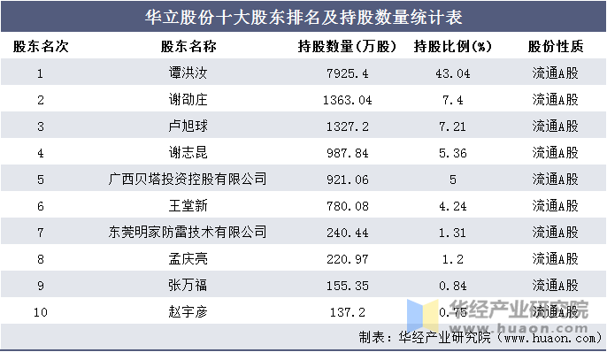 华立股份十大股东排名及持股数量统计表