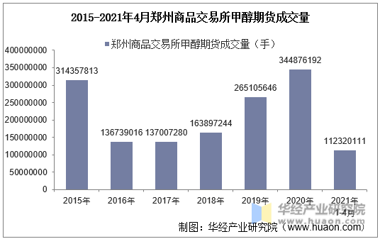 2015-2021年4月郑州商品交易所甲醇期货成交量
