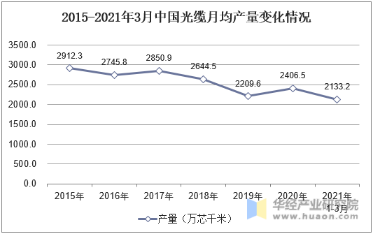 2015-2021年3月中国光缆月均产量变化情况