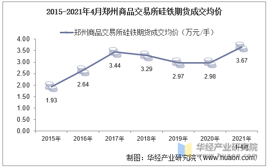 2015-2021年4月郑州商品交易所硅铁期货成交均价