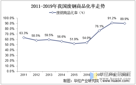 2011-2019年我国废钢商品化率走势