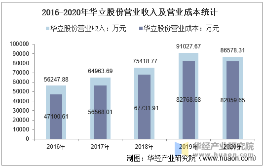 2016-2020年华立股份营业收入及营业成本统计