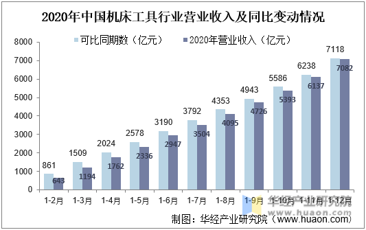 2020年中国机床工具行业营业收入及同比变动情况
