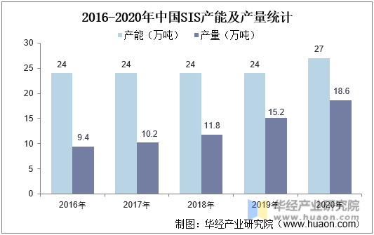 2016-2020年中国SIS产能及产量统计