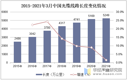2015-2021年3月中国光缆线路长度变化情况