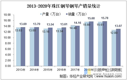 2013-2020年珠江钢琴钢琴产销量统计