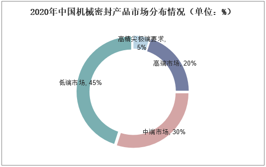 2020年中国机械密封产品市场分布情况（单位：%）