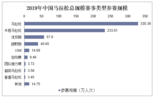 2019年中国马拉松规模赛事类型参赛规模