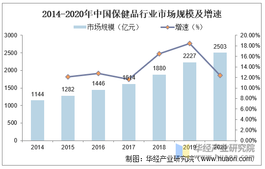 2014-2020年中国保健品行业市场规模及增速