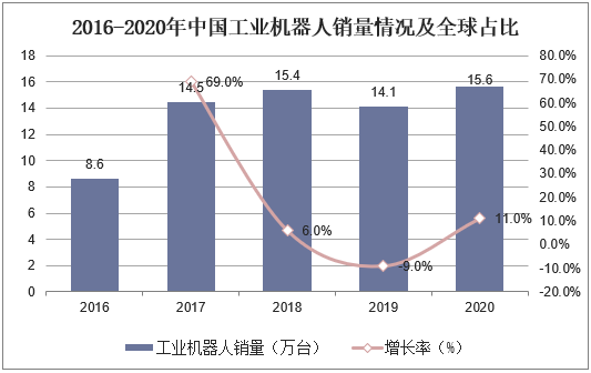 2016-2020年中国工业机器人销量情况及全球占比