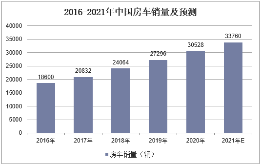 2016-2021年中国房车销量及预测