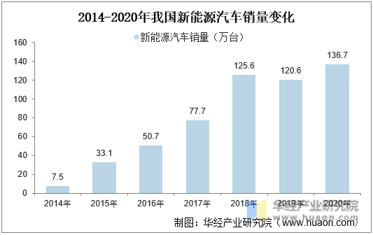 2014-2020年我国新能源汽车销量变化