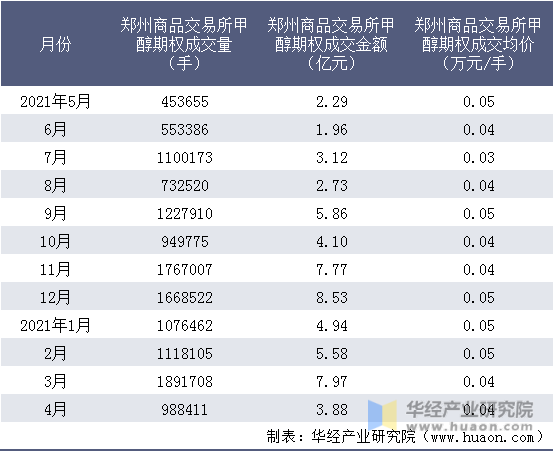 近一年郑州商品交易所甲醇期权成交情况统计表