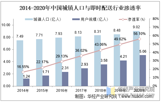 2014-2020年中国城镇人口与即时配送行业渗透率