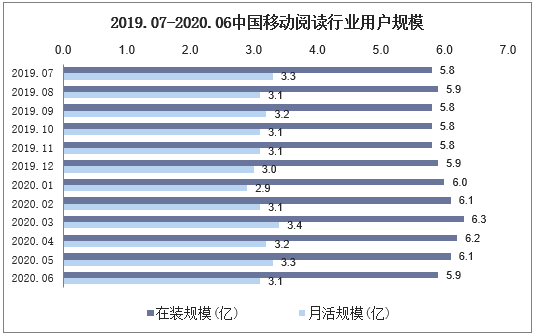 2019.07-2020.06中国移动阅读行业用户规模