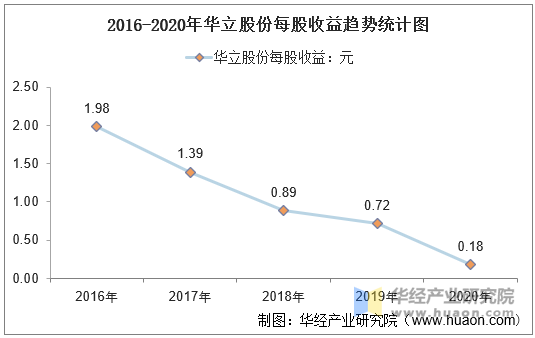 2016-2020年华立股份每股收益趋势统计图