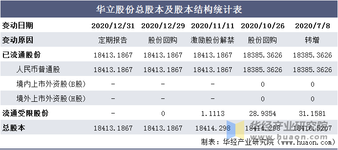 华立股份总股本及股本结构统计表