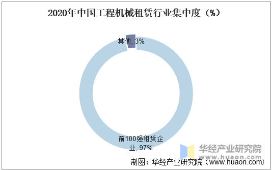2020年中国工程机械租赁行业集中度（%）