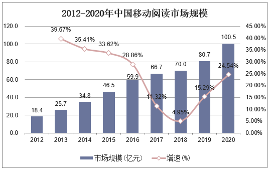 2012-2020年中国移动阅读市场规模