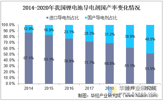 2014-2020年我国锂电池导电剂国产率变化情况