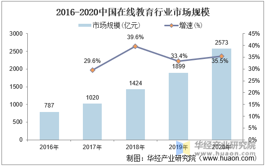 2016-2020年中国在线教育行业市场规模