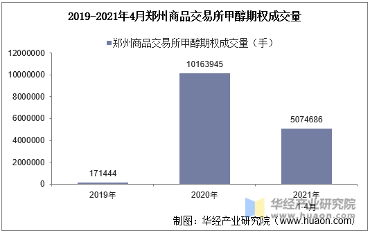 2019-2021年4月郑州商品交易所甲醇期权成交量