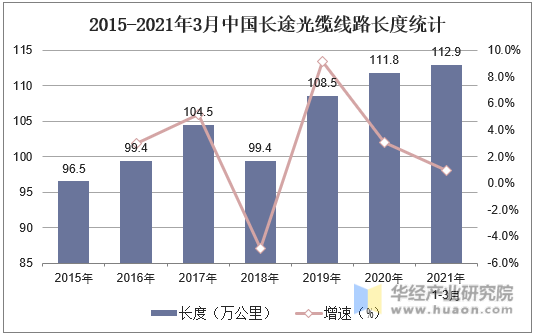 2015-2021年3月中国长途光缆线路长度统计