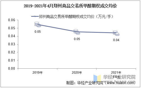 2019-2021年4月郑州商品交易所甲醇期权成交均价