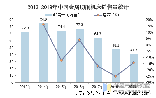 2013-2019年中国金属切削机床销售量统计