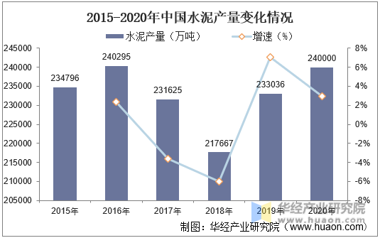 2015-2020年中国水泥产量变化情况