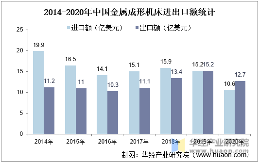 2014-2020年中国金属成形机床进出口额统计