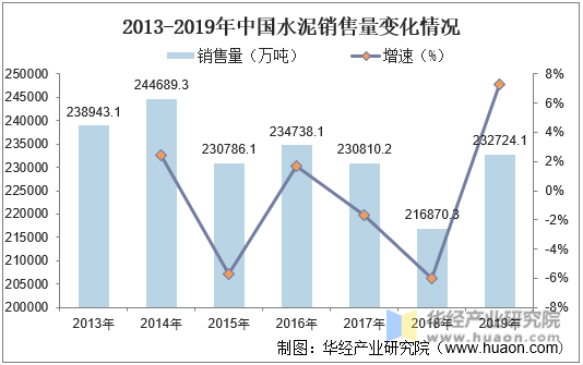 2013-2019年中国水泥销售量变化情况