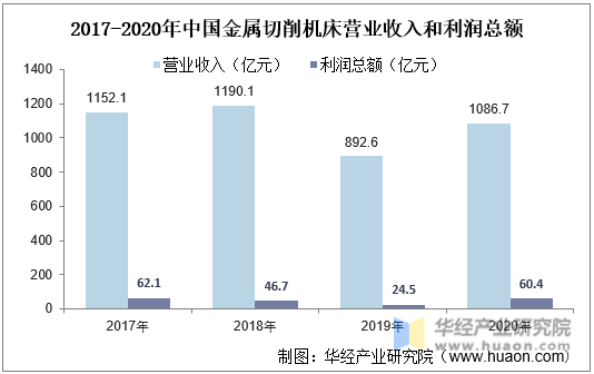 2017-2020年中国金属切削机床营业收入和利润总额