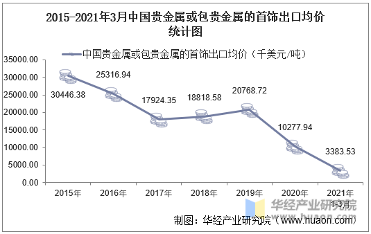 2015-2021年3月中国贵金属或包贵金属的首饰出口均价统计图