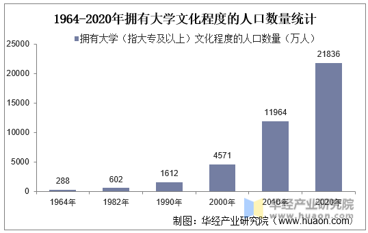 1964-2020年拥有大学文化程度的人口数量统计