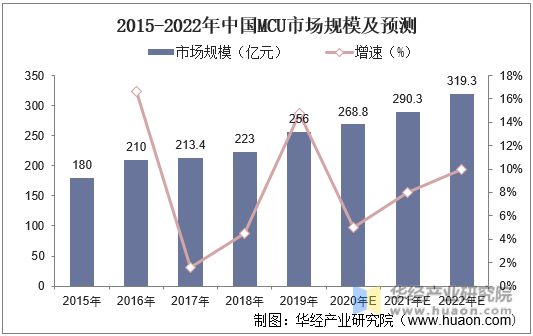 2015-2022年中国MCU市场规模及预测