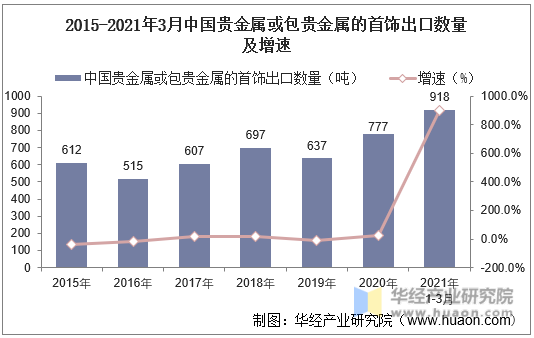 2015-2021年3月中国贵金属或包贵金属的首饰出口数量及增速
