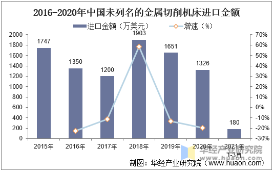 2016-2020年中国未列名的金属切削机床进口金额