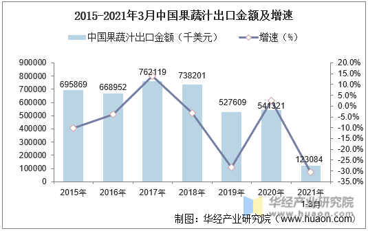 2015-2021年3月中国果蔬汁出口金额及增速