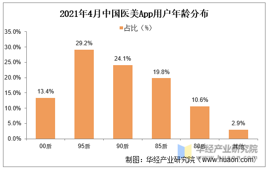2021年4月中国医美App用户年龄分布