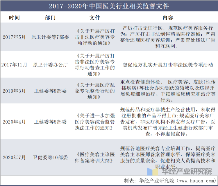 2017-2020年中国医美行业相关监督文件