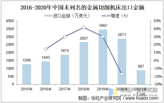 2016-2020年中国未列名的金属切削机床出口金额