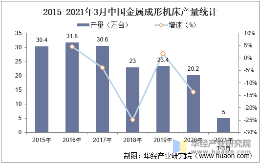 2015-2021年3月中国金属成形机床产量统计