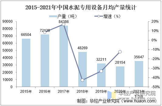 2015-2021年中国水泥专用设备月均产量统计