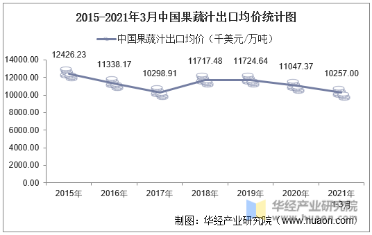 2015-2021年3月中国果蔬汁出口均价统计图